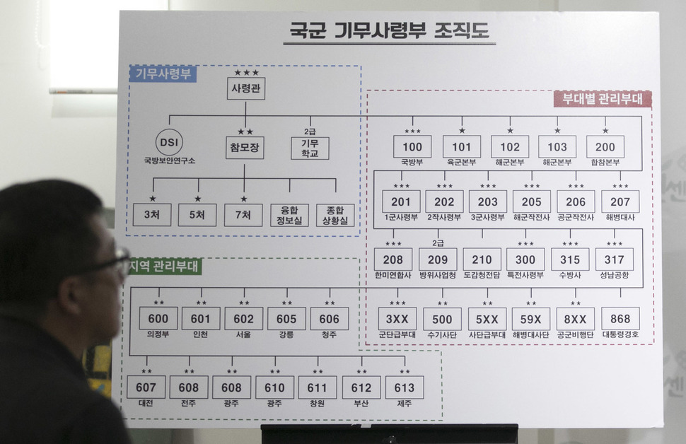 ‘국군기무사령부 조직 구조 및 사찰 방식 공개 긴급기자회견’이 30일 오전 서울 마포구 이한열기념관 3층에서 열려,  취재진이 국군 기무사령부 조직도를 보며 임태훈 군인권센터 소장의 발언을 듣고 있다. 김성광 기자 flysg2@hani.co.kr