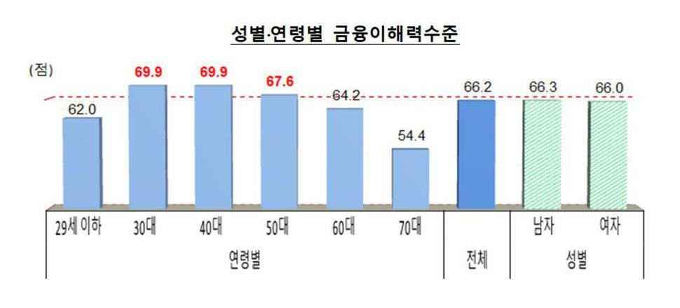 금융감독원 2016 전 국민 금융이해력 조사 보도자료