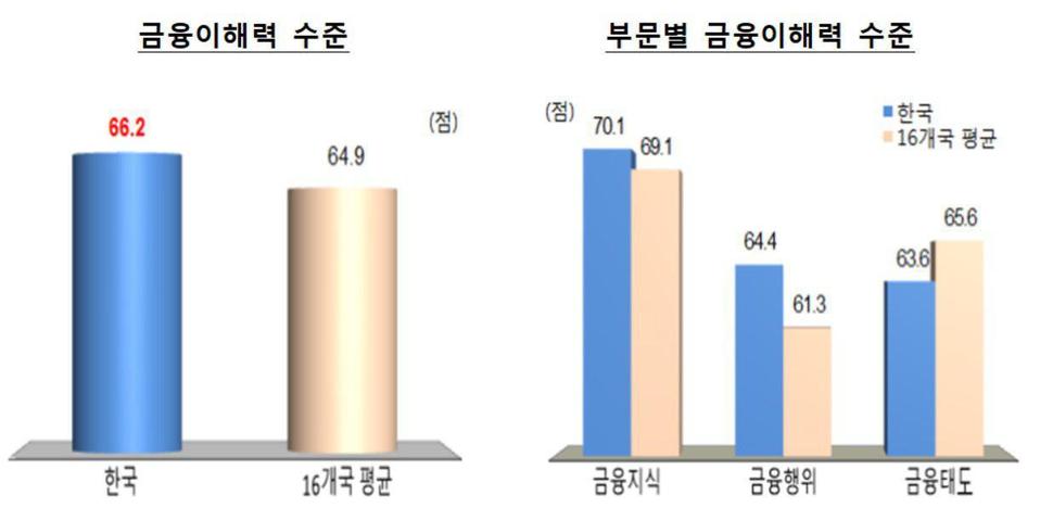 금융감독원 2016 전 국민 금융이해력 조사 보도자료