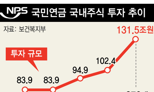 기금위 의결 통해 ‘제한적’ 경영참여…적극적 행사 위한 제도 마련 과제