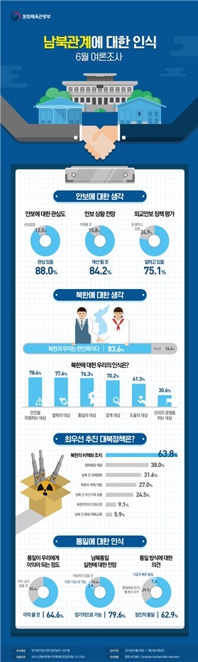 남북관계에 대한 인식 여론조사. 문체부 제공