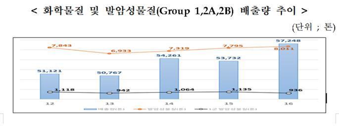 환경부 제공