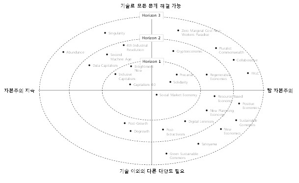 자본주의 이후의 시스템에 대한 사회적 논의 현황(휴스턴대 미래학 교수인 Andy Hines의 자료에 윤기영이 관련 용어를 더하고, 새로운 방식으로 도식화함)