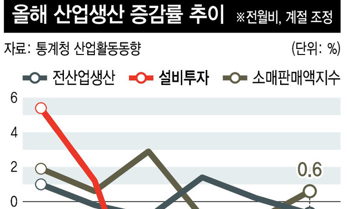 먹구름 낀 경기…내수 둔화 우려 커져 