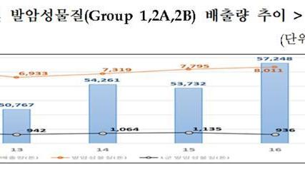 발암물질 배출 8천t 넘어…충북·경남·울산·경기·전남서 75%