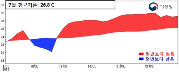 7월 기온 현황. 기상청 제공
