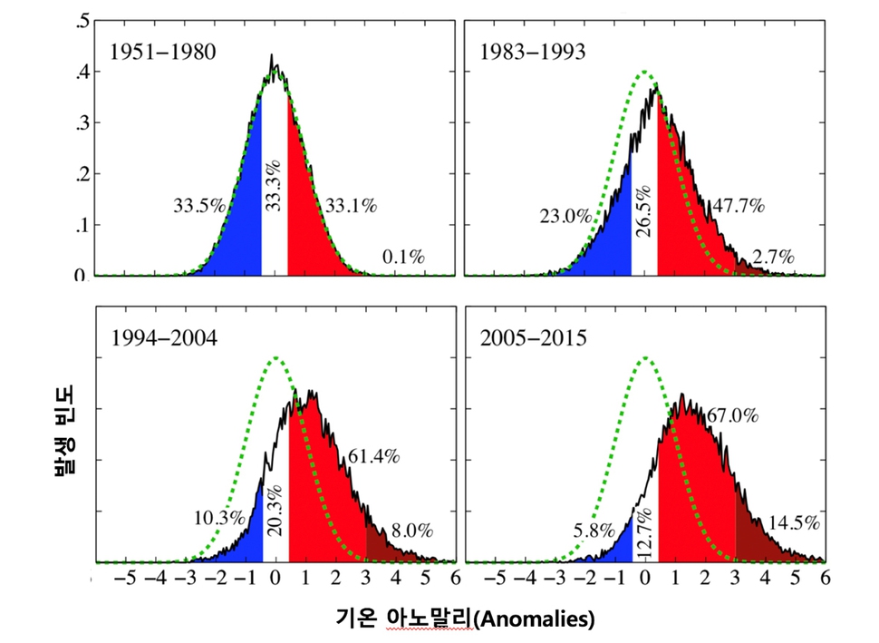 북반구의 여름 기온 아노말리(관측 기온에서 각 지점의 평균 기온을 뺀 값) 분포의 이동. 녹색 점선 : 1951~1980년 기온 분포(기준), 파랑색 : 정상보다 추운 경우, 흰색 : 정상인 경우, 빨강색 : 정상보다 0.5~3도 더운 경우, 고동색 : 정상보다 3도 이상 뜨거운 경우.  출처 : Columbia University Earth Institute (http://csas.ei.columbia.edu/2016/01/19/global-temperature-in-2015/)