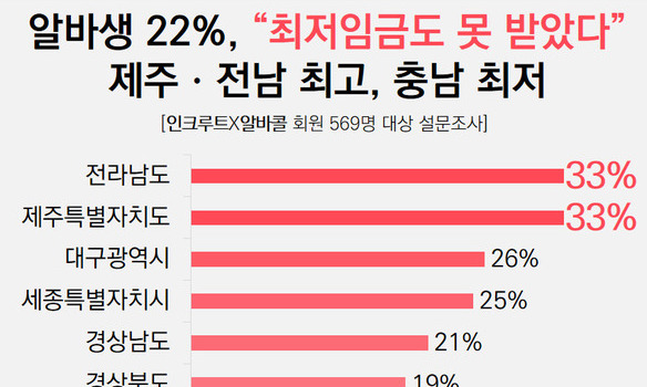 알바 노동자 5명 중 1명 “최저임금도 못 받고 일한 적 있다”