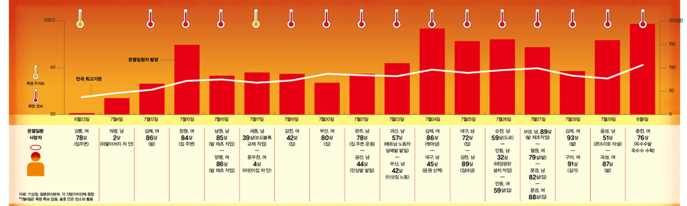 온열질환 발생통계 (※ 이미지를 누르면 크게 보실 수 있습니다)