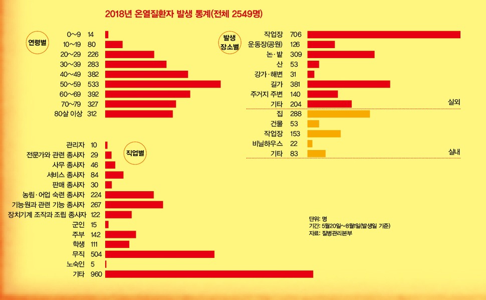 온열질환 발생통계 (※ 이미지를 누르면 크게 보실 수 있습니다)