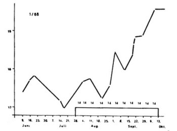 1968년 7월 28일부터 10월 13일까지 여자 투포환 선수가 낮은 용량의 튜리나볼을 복용한 뒤 기록이 비약적으로 상승했다. 임상화학회지 제공, 변형
