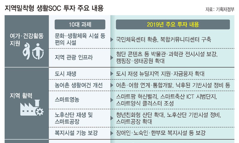 정부 경기부양 안간힘…‘생활 SOC’로 지역경기 돌파구