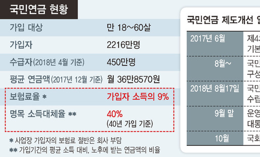 [사설] 국민연금, 땜질처방 넘어선 ‘사회적 논의’ 필요하다