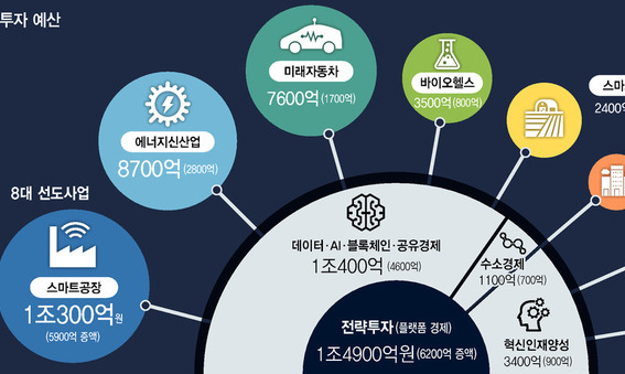 AI 등 10조 ‘정부 주도 혁신성장’…과거 답습·대기업 특혜 논란