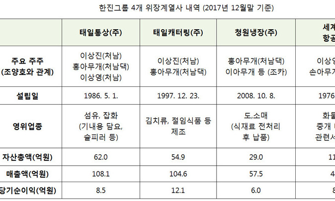 조양호, 처남 보유 위장계열사와 수십년간 내부거래 