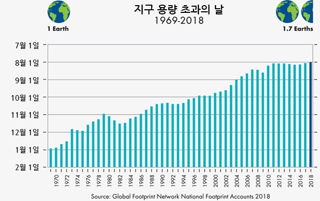 지금의 생태자원 소비 수준을 감당하려면 지구 1.7개가 필요하다. 글로벌생태발자국네트워크 제공