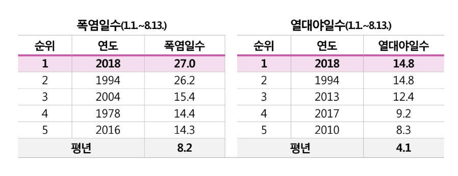 8월13일 현재 전국 평균 폭염일수와 열대야 일수. 기상청 제공