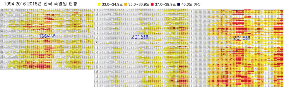 1994년·2016년·2018년 7월1일부터 8월15일까지 전국 폭염일 현황. 1994년에는 7월에, 2016년에는 8월에 폭염이 집중된 반면 올해는 7월과 8월 폭염이 계속되고 있음을 한눈에 알 수 있다. 기상청 자료 토대로 작성.