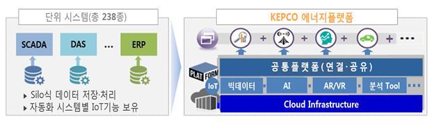 한전의 ‘디지털변환 공용 플랫폼’ 개념도. 한전 제공