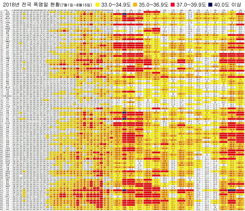 올해 7월1일부터 8월15일까지 전국 95개 지점에서 관측된 폭염일 현황. 아래 1994년과 2016년과 비교하면 7월이 더웠던 1994년이나 8월이 더웠던 2016년과 달리 올해는 7월과 8월 모두 폭염에 휩싸여 있음을 한눈에 알 수 있다. 기상청 자료를 토대로 작성.