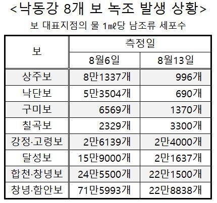 자료 출처:물환경정보시스템