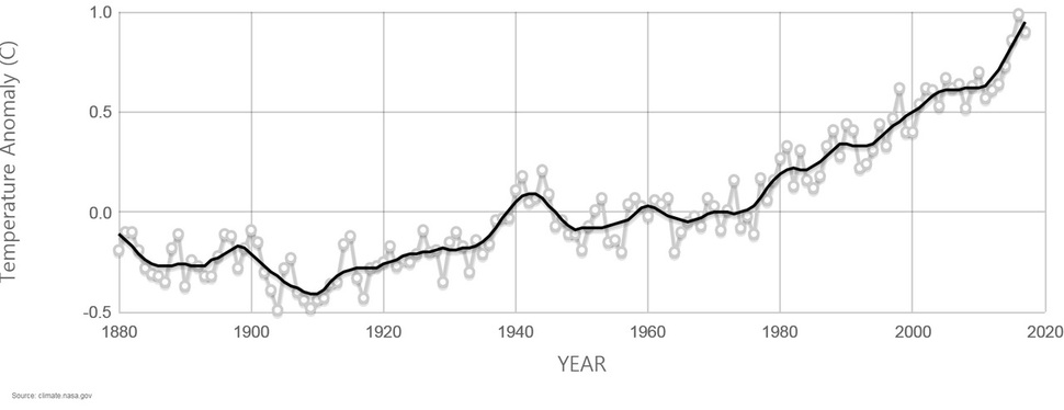 1880년 이후 지구 기온 추이. 나사 제공