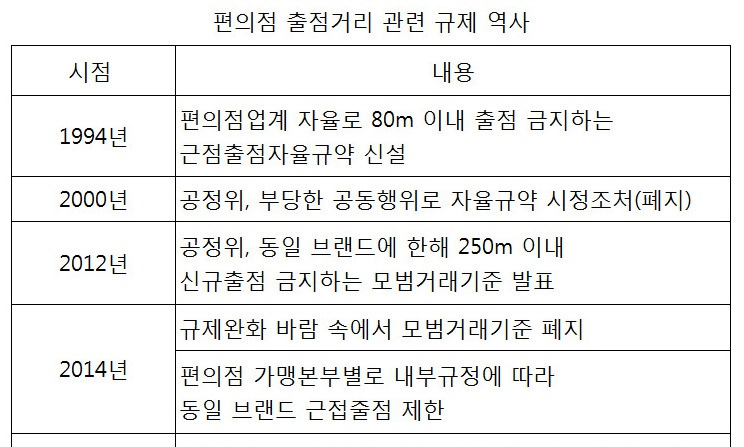 편의점 근접출점 제한, 공정위는 ‘부정적’이라는데…