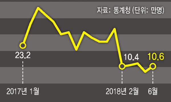 7월 취업자 5천명 증가…8년6개월만에 최악