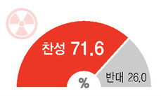 ‘원전 찬성 71%’ 설문조사 자의적 해석한 원자력학회