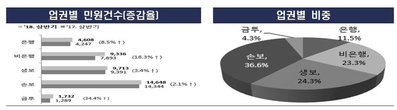 자료: 금융감독원(※ 그래픽을 누르면 크게 볼 수 있습니다.)