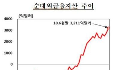 한국 순대외금융자산 3211억달러 ‘사상 최고’