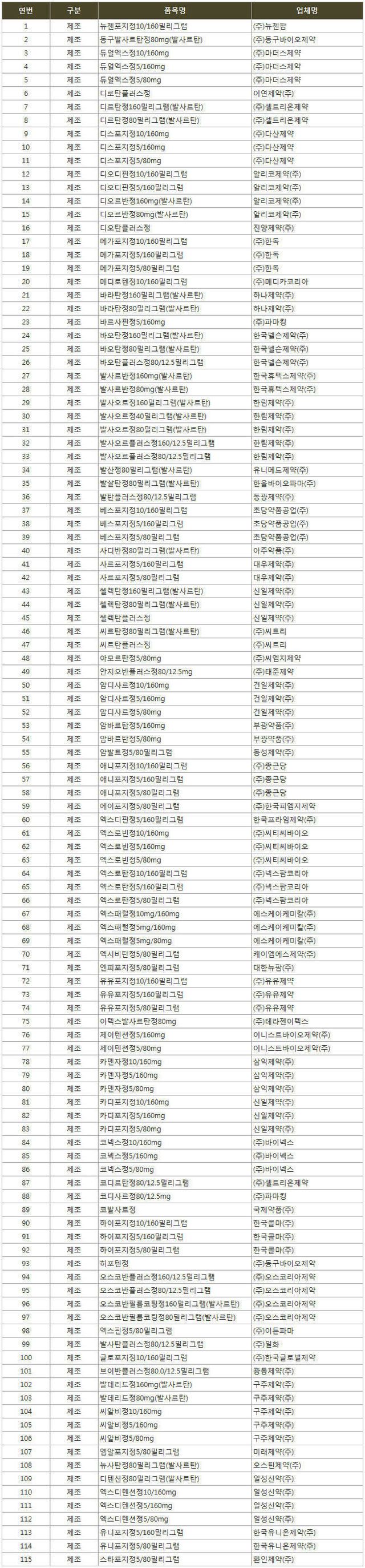 지난 7월 1차 판매 중단된 혈압약 115종