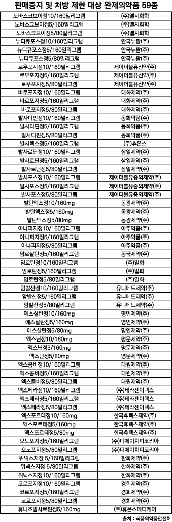 8월 2차 판매 중단된 혈압약 59종