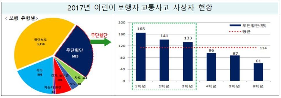 2017년 어린이보행자교통사고 사상자 현황. 도로교통공단 제공