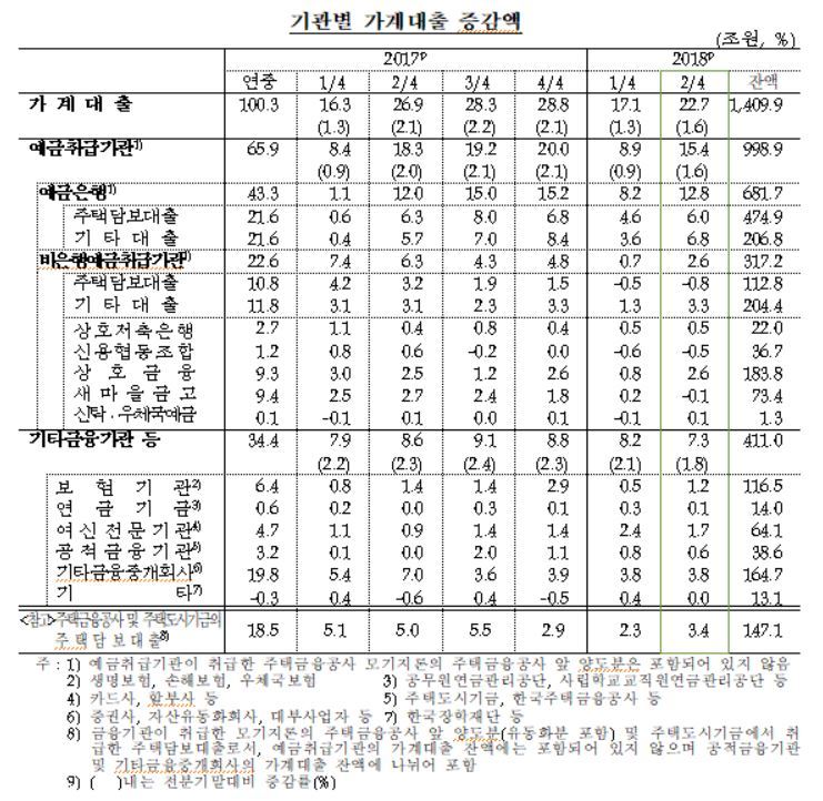 자료: 한국은행(※ 그래픽을 누르면 크게 볼 수 있습니다.)