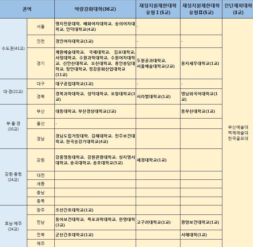 2018년 대학 기본역량 진단 전문대 결과