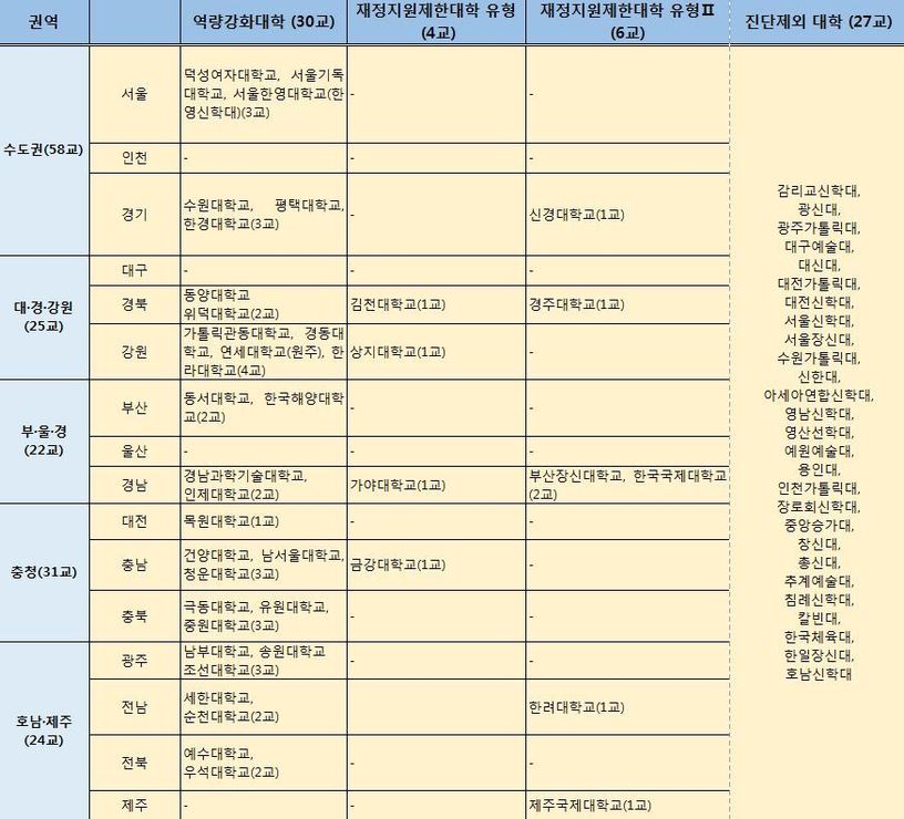 2018년 대학 기본역량 진단 일반대학 결과