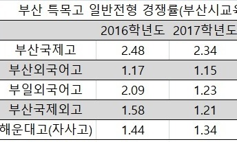 부산국제외국어고, 전국 외고 가운데 처음으로 일반고 전환