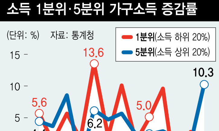 고용 이어 ‘소득격차 쇼크’…소득 상·하위 격차 5배 넘어