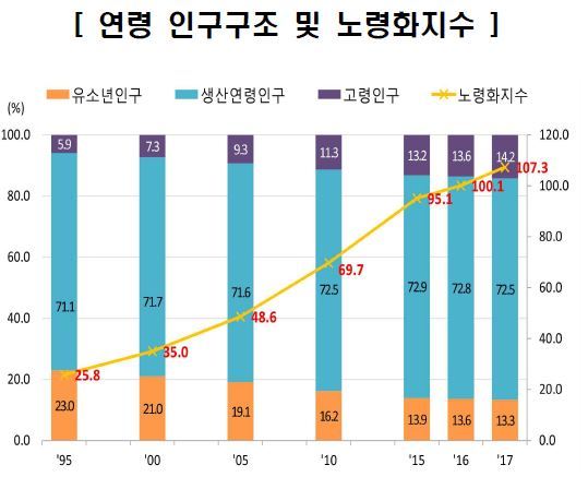 통계청 자료.(※ 그래픽을 누르면 크게 볼 수 있습니다.)