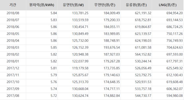 최근 1년 발전 연료비 변화. 전력시장운영규칙에 근거해 구성된 비용평가위원회가 심의·의결한 값으로 배달 초 작성된 자료의 모음이다. 석탄발전 연료인 유연탄의 경우 올해 들어 꾸준히 상승했다. 자료 : 전력통계정보시스템(EPIS) (※ 그래픽을 누르면 크게 볼 수 있습니다.)