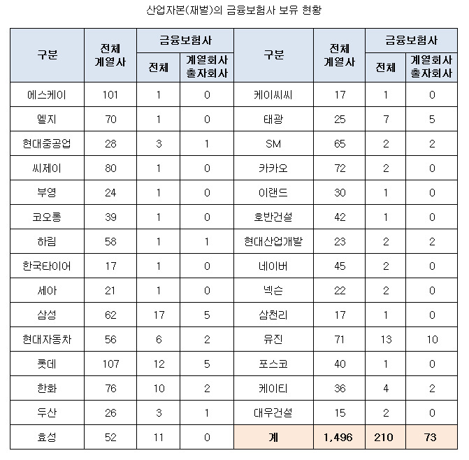 자료:공정위 (2018년 5월 기준, 단위 개) ※ 표를 누르면 확대됩니다.