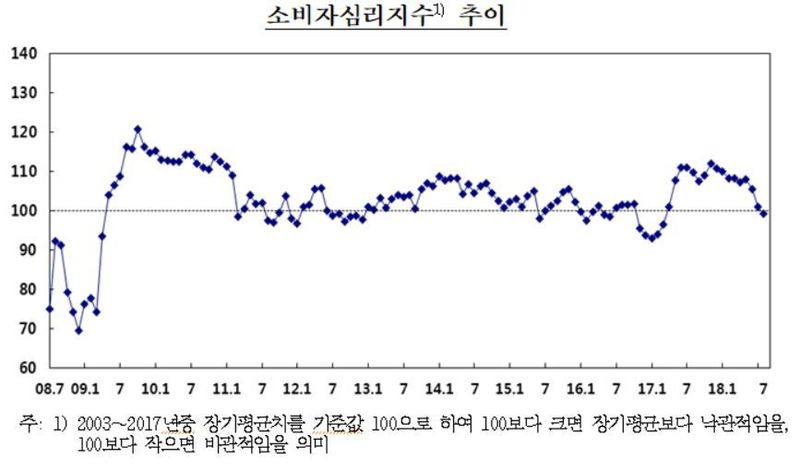 자료: 한국은행