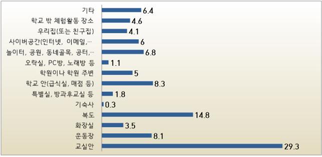 학교 폭력 발생장소.