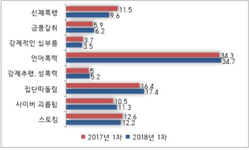 학교 폭력 피해 유형별 비율.