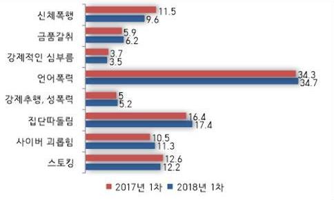 경기도 내 학교 폭력 전년보다 0.5% 늘어