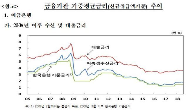 저금리 기조 속 예대금리 큰폭 확대