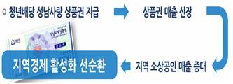 경기도 성남시 청년배당이 지역화폐인 성남사랑상품권으로 지출돼 지역경제 활성화에 이르는 개념도.  성남시