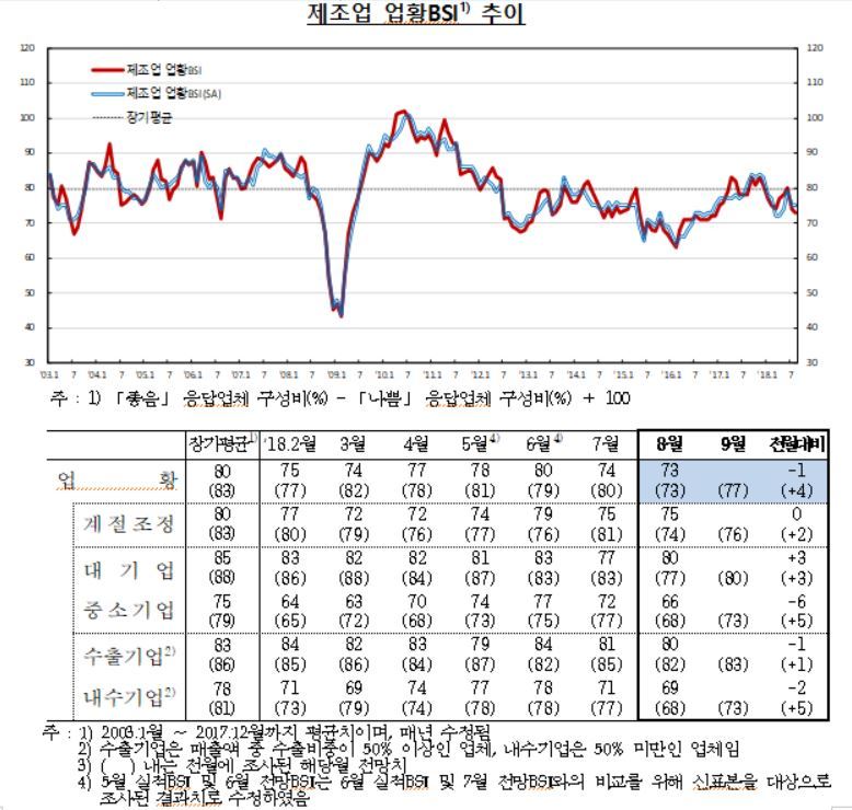 자료: 한국은행