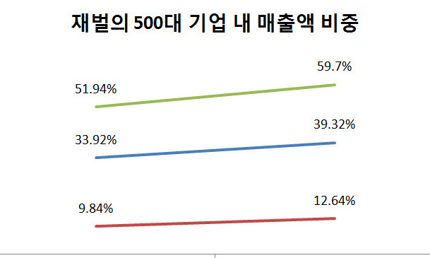 상위 재벌의 ‘경제력 집중’ 개선되지 않았다